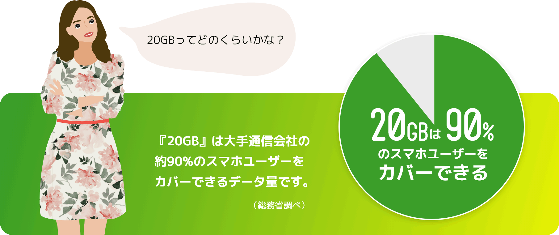 合理的20GBプランは月額2,178円