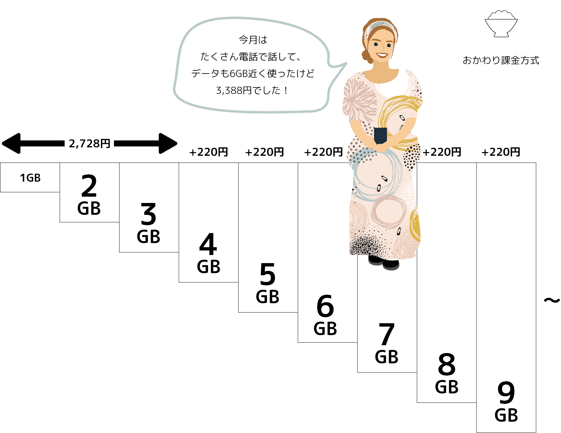 使った分だけ、お支払いだから無駄がない。