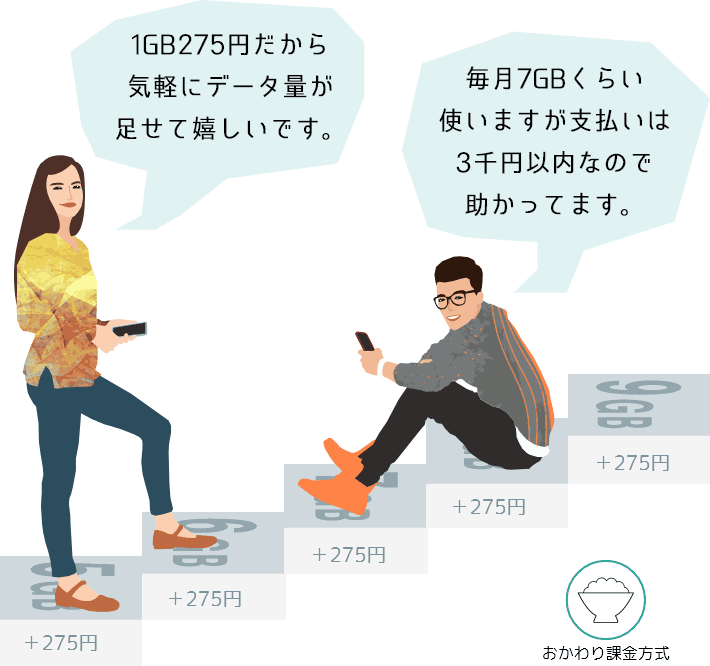 使った分だけ、お支払いだから無駄がない。