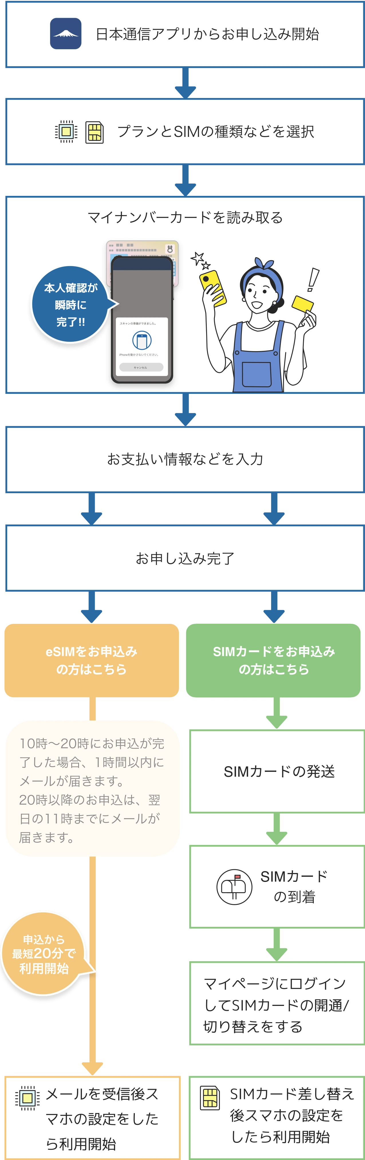 お申し込みの流れ