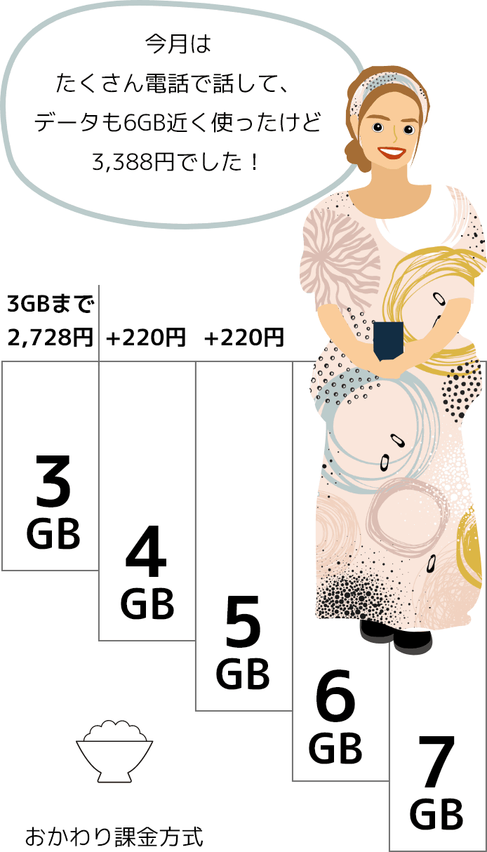 使った分だけ、お支払いだから無駄がない。