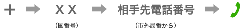 日本から海外へ通話する方法